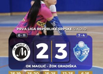Odbojkašice Gradiške trijumfovale u Foči poslije velikog preokreta